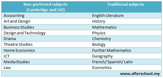 how-to-choose-the-right-subjects-at-a-levels-afterschool-my