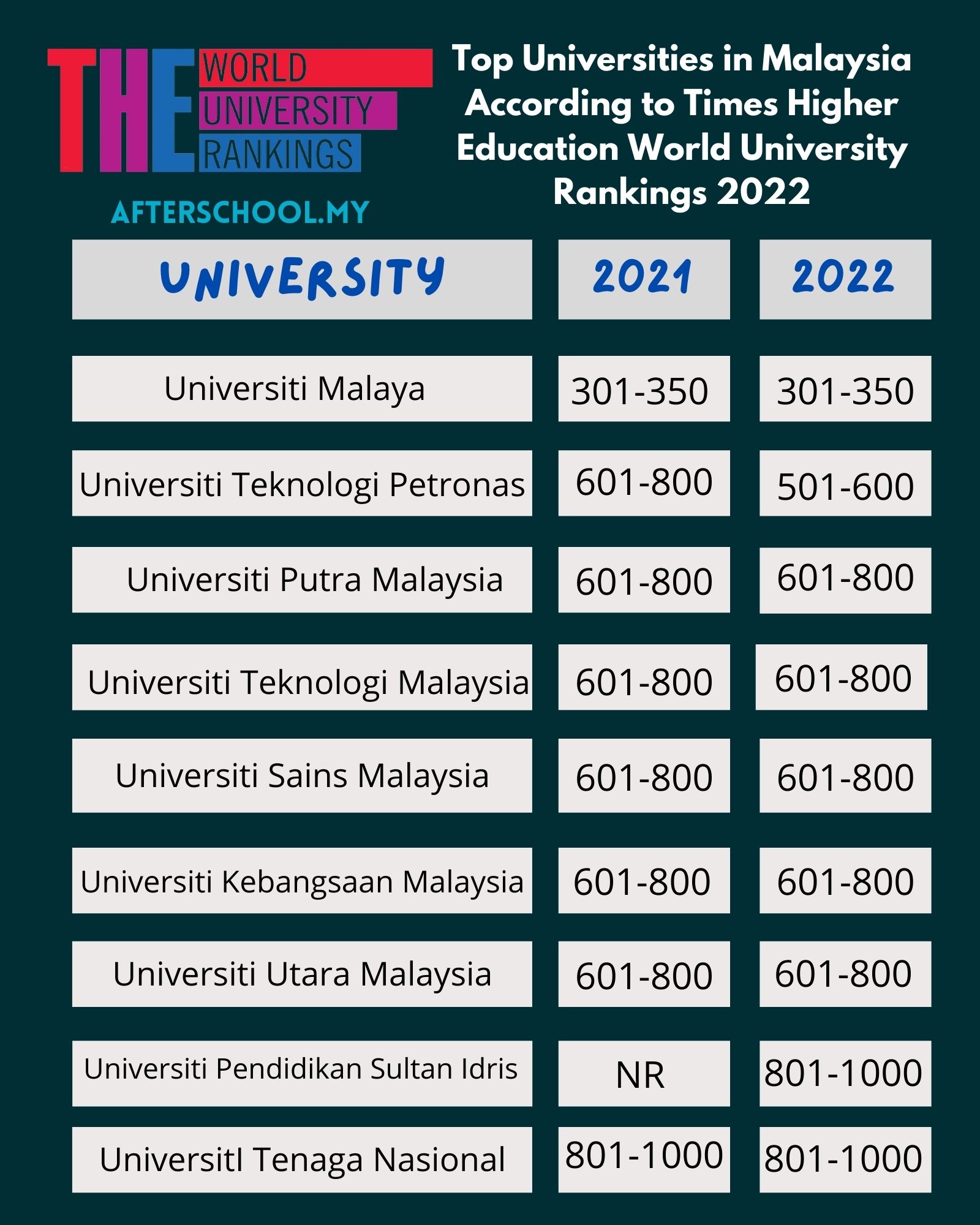 Times Higher Education World University Rankings 2022