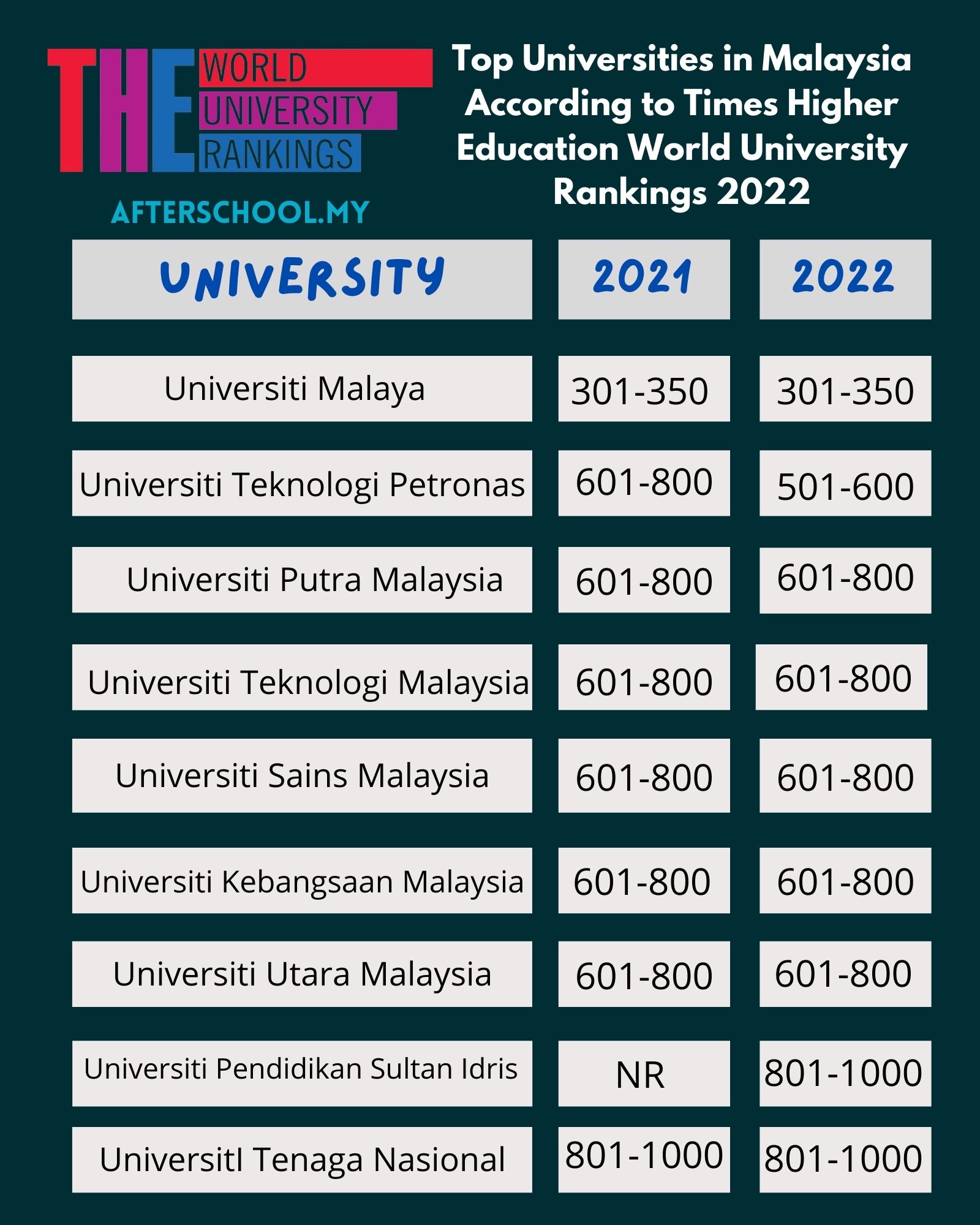 Top Universities in Malaysia According to Times Higher Education World