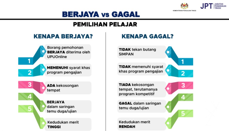 Berjaya vs Gagal